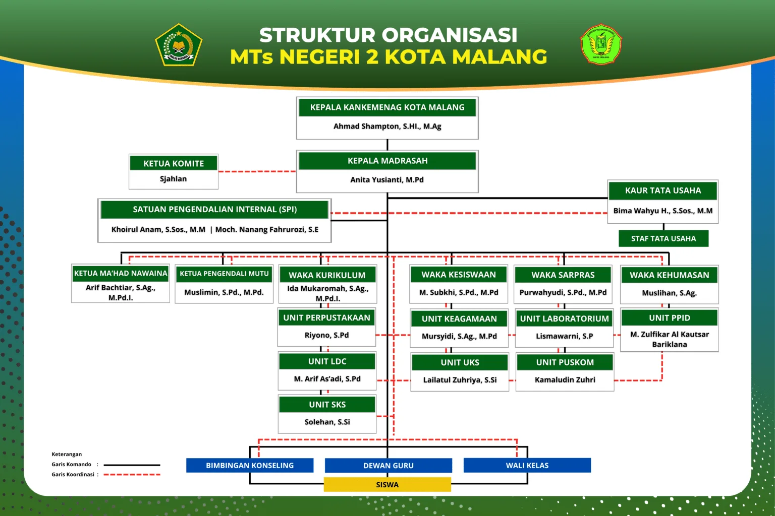 Struktur Madrasah MTsN 2 Kota Malang
